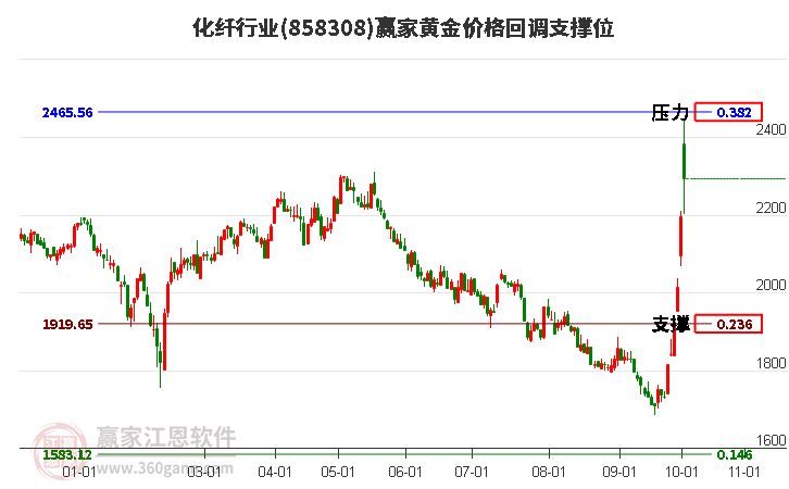 化纤行业黄金价格回调支撑位工具