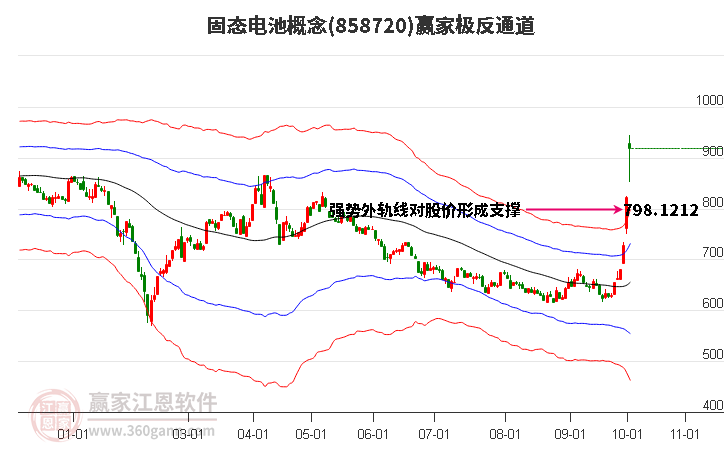 858720固态电池赢家极反通道工具