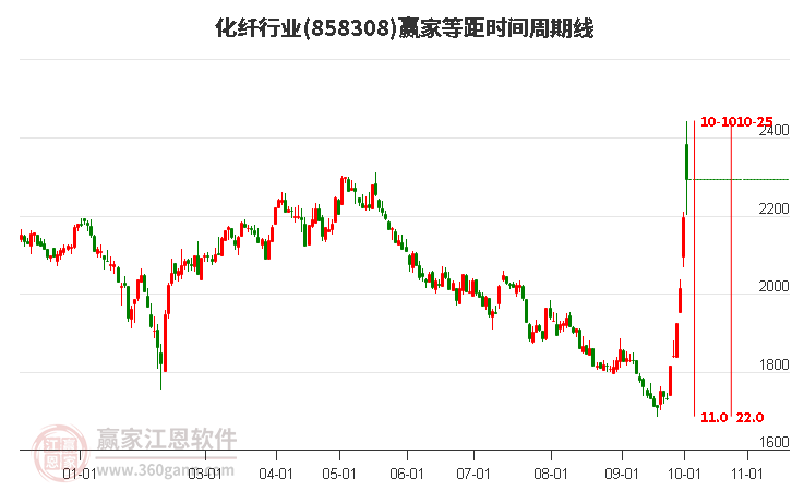 化纤行业等距时间周期线工具