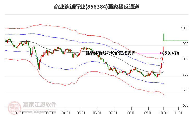 858384商业连锁赢家极反通道工具