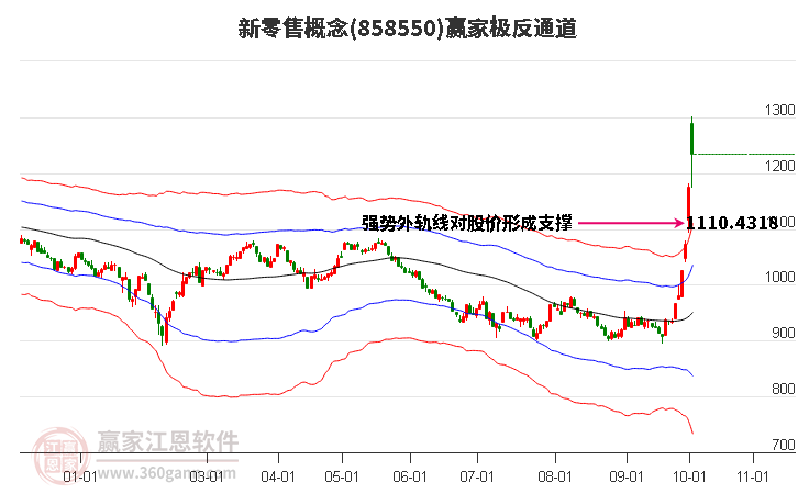 858550新零售赢家极反通道工具