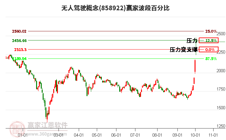 无人驾驶概念波段百分比工具