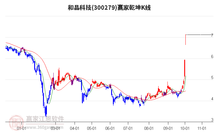 300279和晶科技贏家乾坤K線工具 300279和晶科技贏家乾坤K線工具