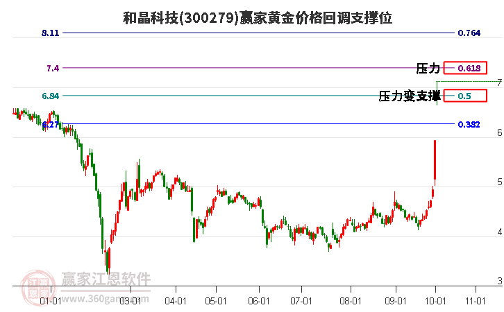 300279和晶科技黃金價格回調(diào)支撐位工具 300279和晶科技黃金價格回調(diào)支撐位工具