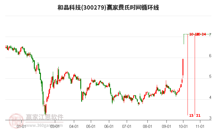 300279和晶科技費氏時間循環(huán)線工具 300279和晶科技費氏時間循環(huán)線工具