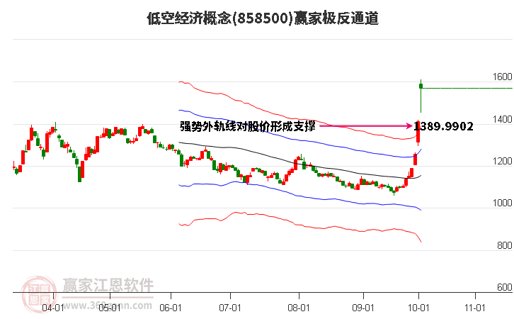 858500低空经济赢家极反通道工具