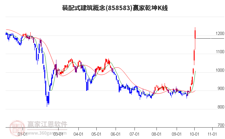 858583装配式建筑赢家乾坤K线工具