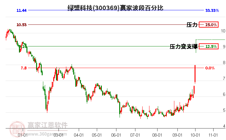 300369绿盟科技波段百分比工具