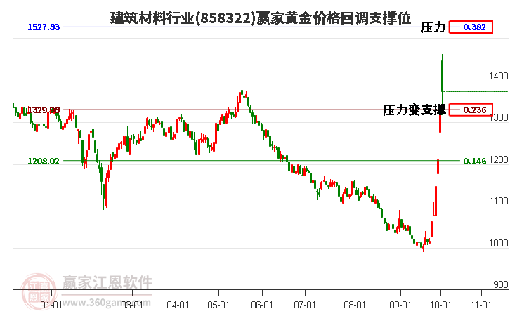 建筑材料行业黄金价格回调支撑位工具