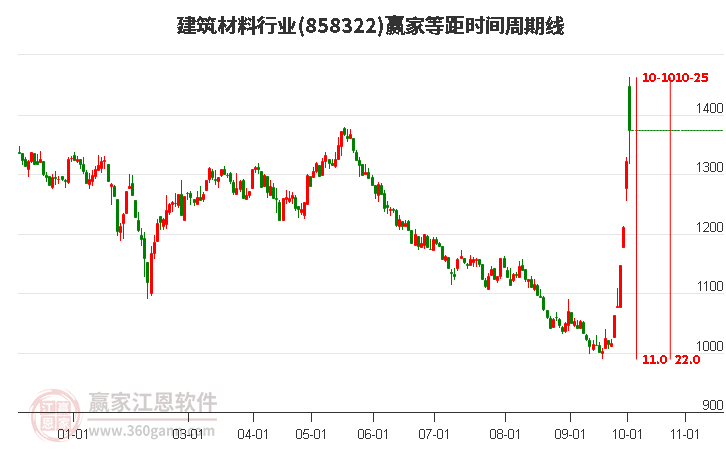 建筑材料行业等距时间周期线工具