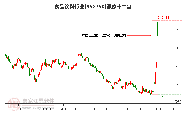 858350食品饮料赢家十二宫工具