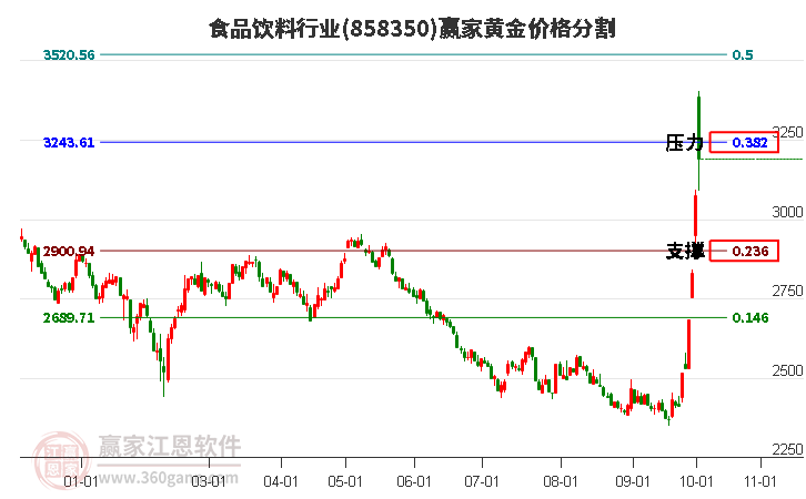 食品饮料行业黄金价格分割工具