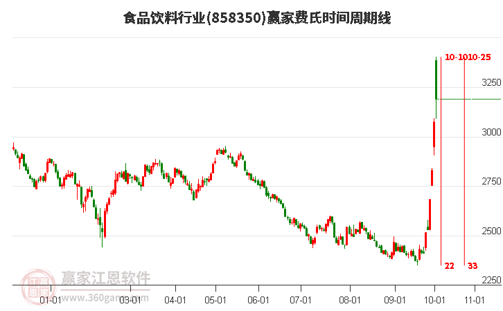 食品饮料行业费氏时间周期线工具