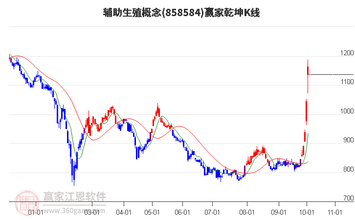 858584辅助生殖赢家乾坤K线工具