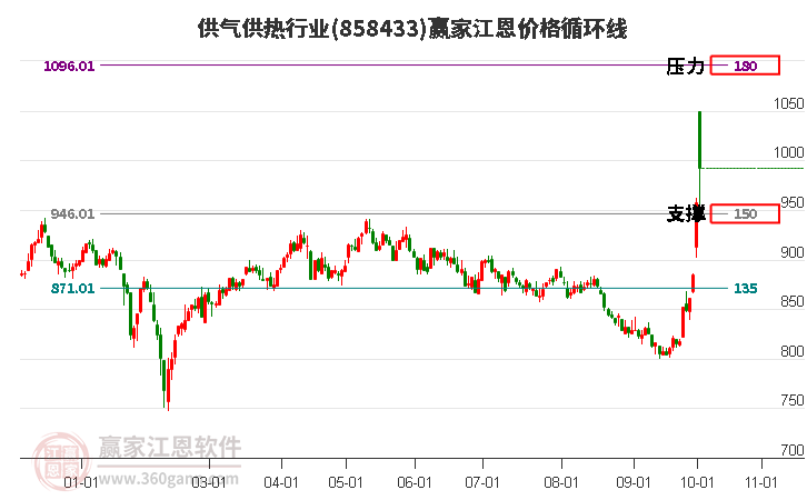 供气供热行业江恩价格循环线工具