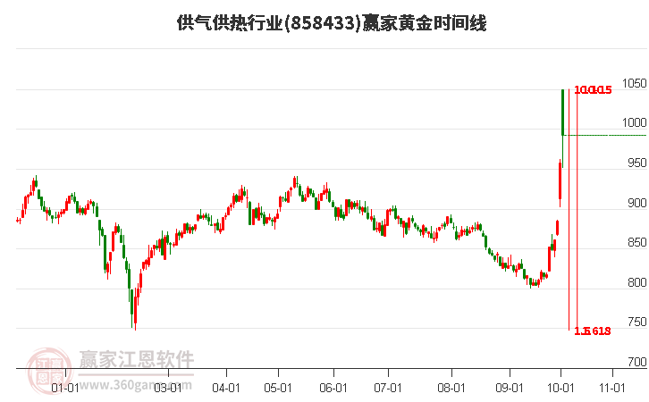 供气供热行业黄金时间周期线工具