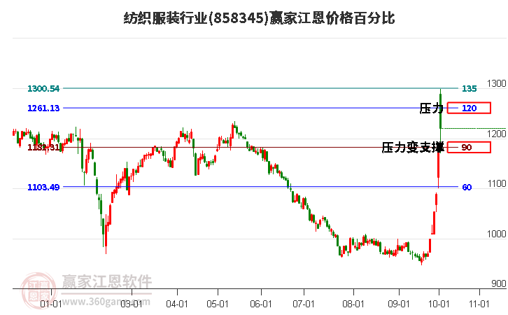 纺织服装行业江恩价格百分比工具