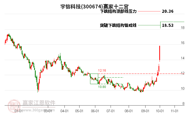 300674宇信科技赢家十二宫工具