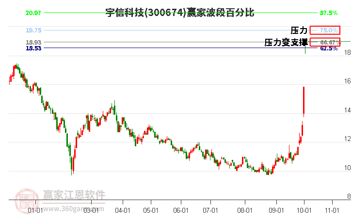 300674宇信科技波段百分比工具