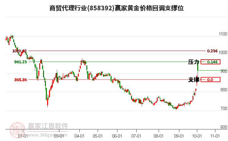 商贸代理行业黄金价格回调支撑位工具