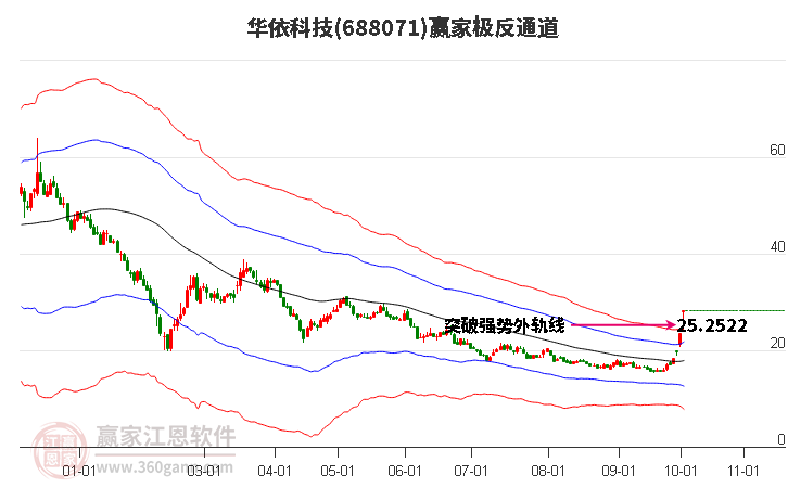 688071华依科技赢家极反通道工具