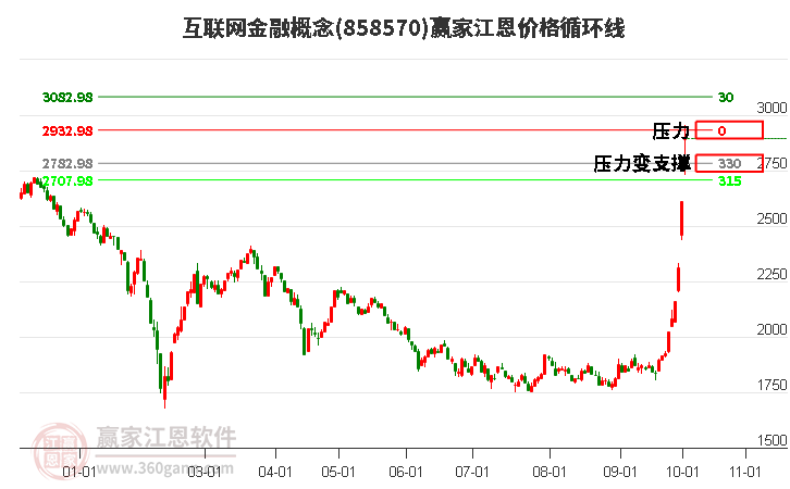 互联网金融概念江恩价格循环线工具