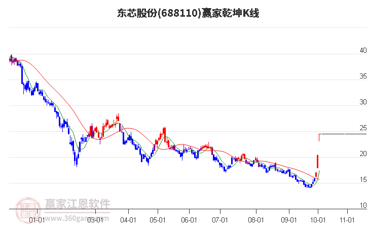 688110东芯股份赢家乾坤K线工具