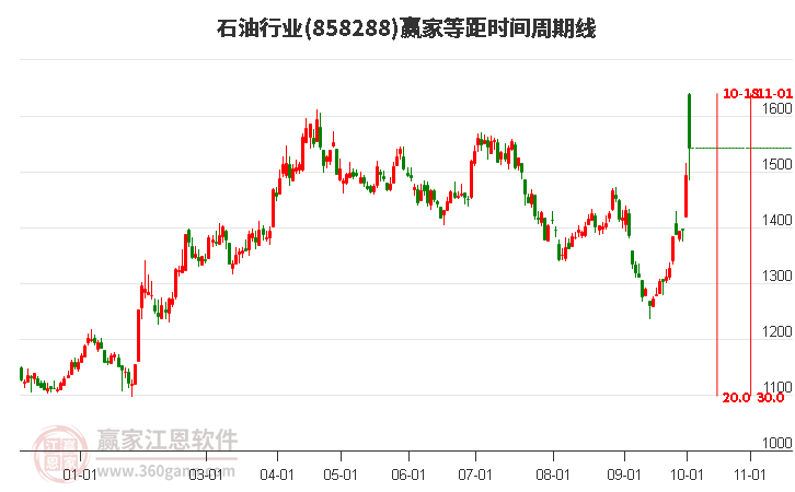 石油行业等距时间周期线工具