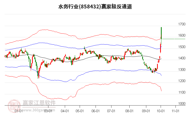 858432水务赢家极反通道工具