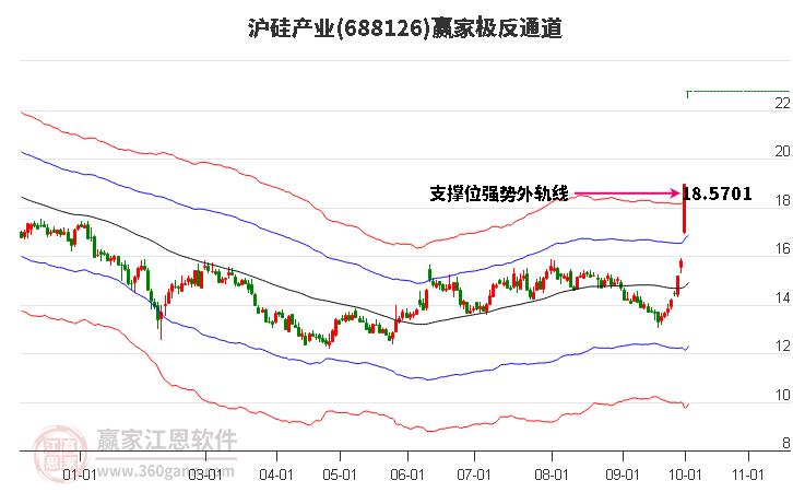 688126沪硅产业赢家极反通道工具