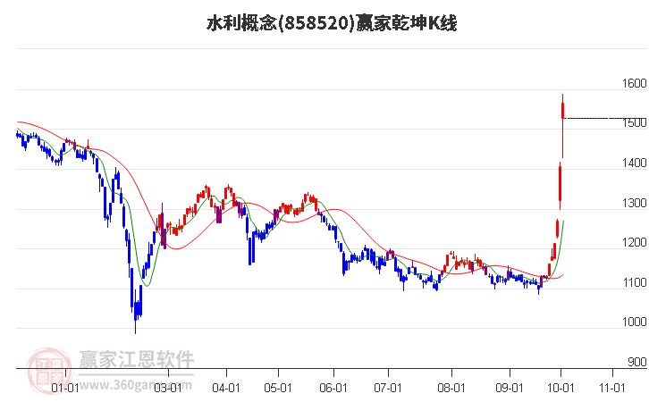 858520水利赢家乾坤K线工具