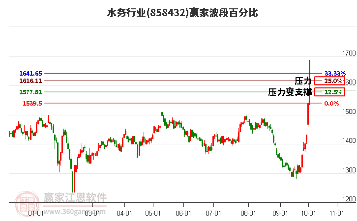 水务行业波段百分比工具