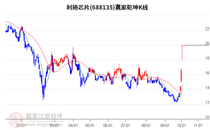 688135利揚芯片贏家乾坤K線工具