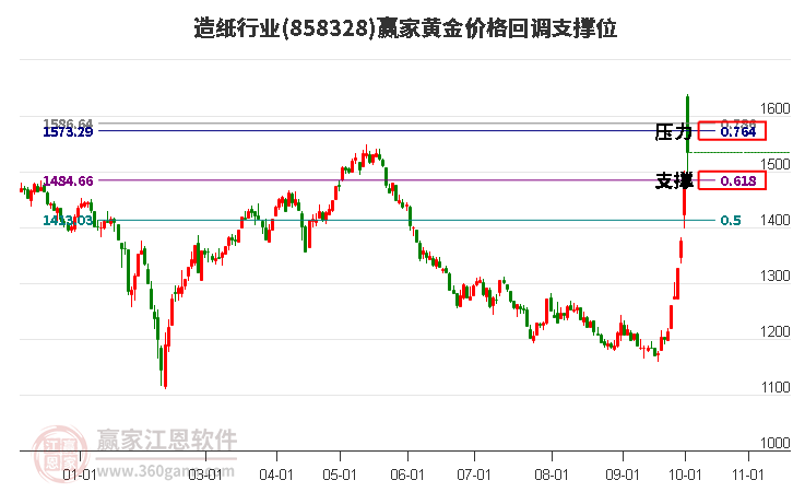 造紙行業(yè)黃金價(jià)格回調(diào)支撐位工具 造紙行業(yè)黃金價(jià)格回調(diào)支撐位工具