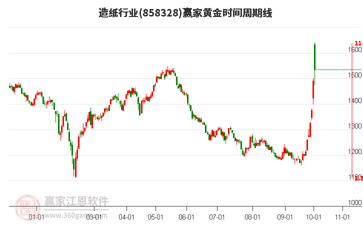 造紙行業(yè)黃金時間周期線工具 造紙行業(yè)黃金時間周期線工具
