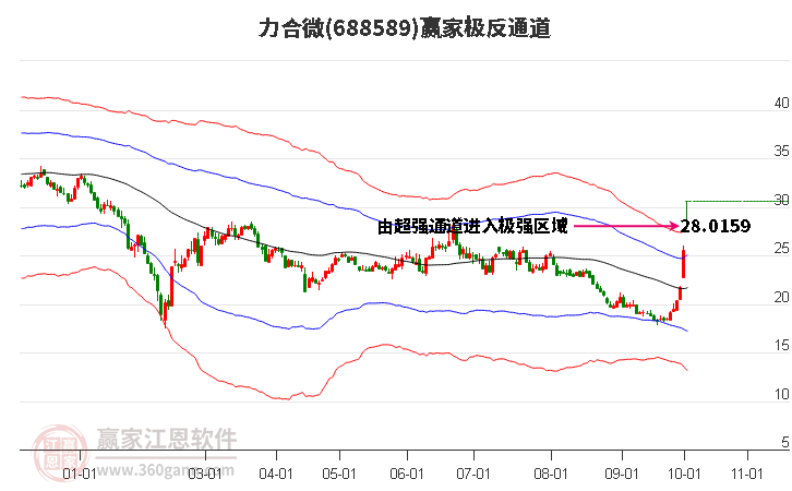 688589力合微赢家极反通道工具