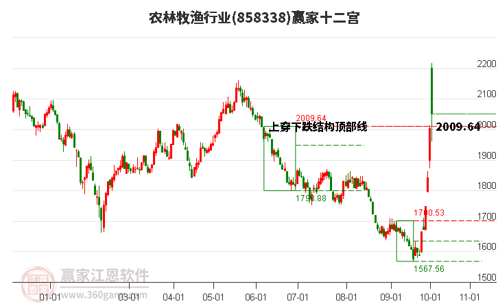 858338农林牧渔赢家十二宫工具