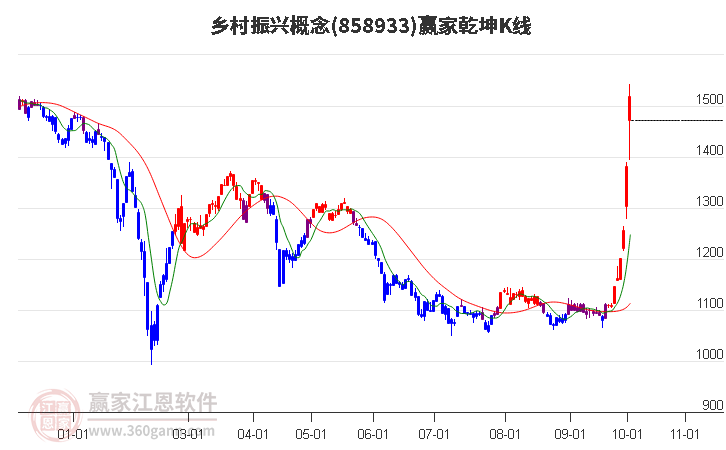 858933乡村振兴赢家乾坤K线工具