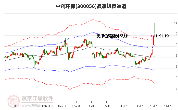 300056中创环保赢家极反通道工具