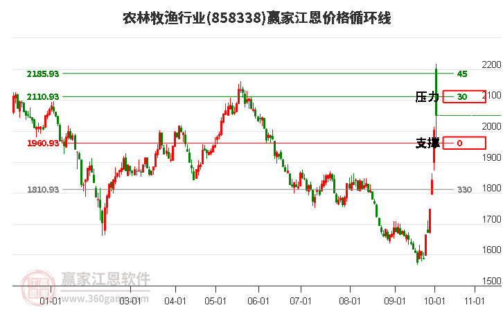 农林牧渔行业江恩价格循环线工具