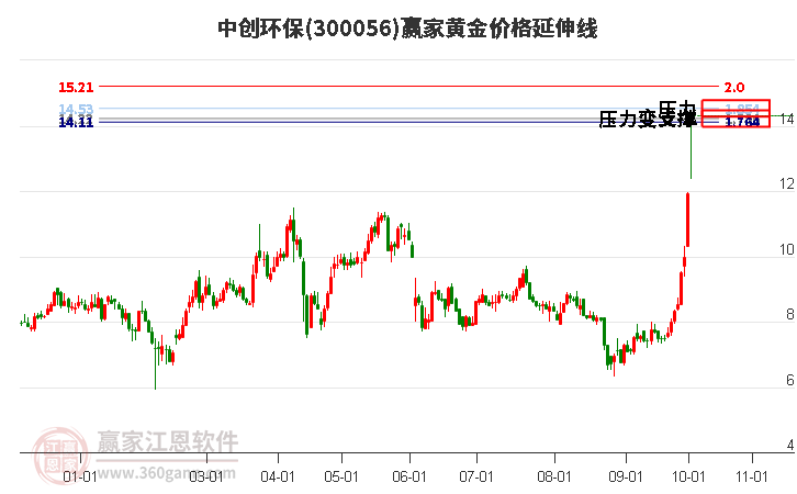 300056中创环保黄金价格延伸线工具