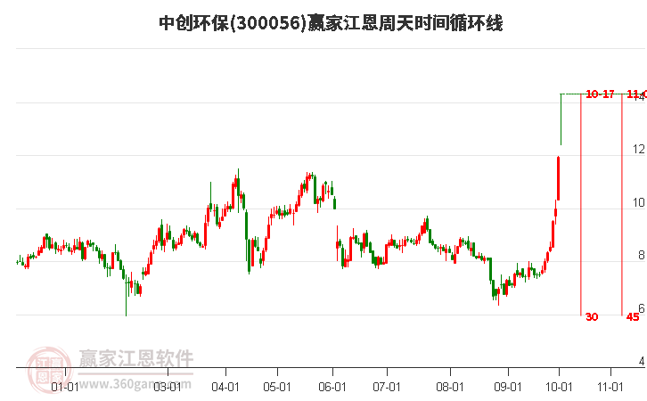 300056中创环保江恩周天时间循环线工具