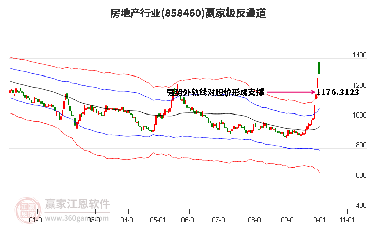 858460房地产赢家极反通道工具