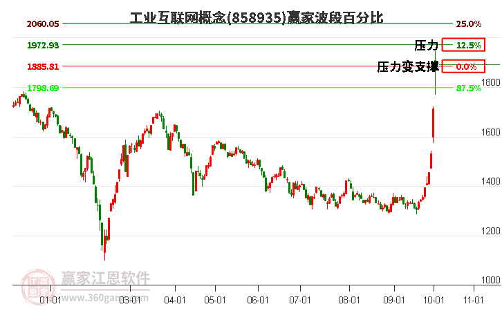 工业互联网概念赢家波段百分比工具