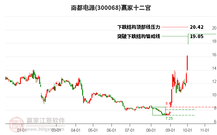 300068南都电源赢家十二宫工具