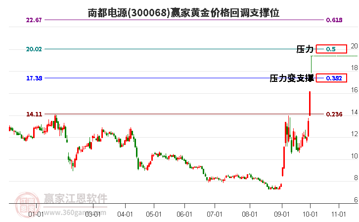 300068南都电源黄金价格回调支撑位工具