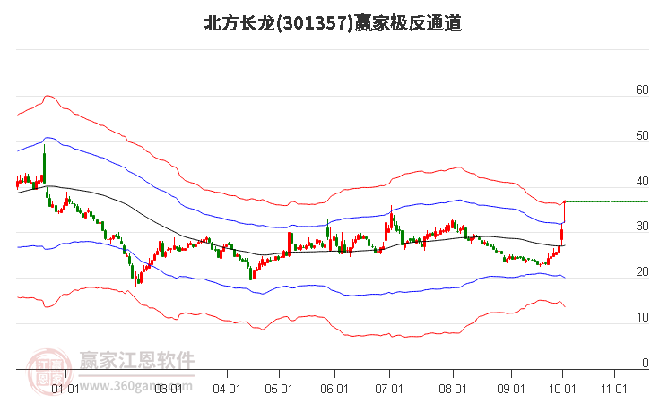 301357北方长龙赢家极反通道工具