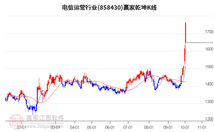 858430電信運營贏家乾坤K線工具 858430電信運營贏家乾坤K線工具