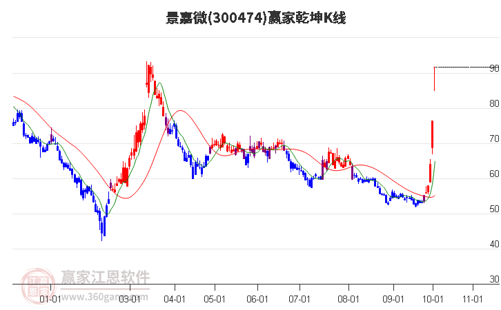 300474景嘉微赢家乾坤K线工具