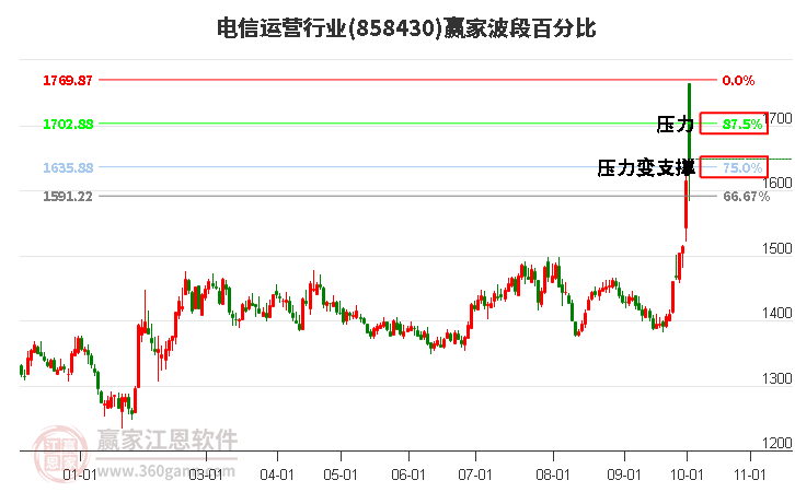 電信運營行業(yè)波段百分比工具 電信運營行業(yè)波段百分比工具